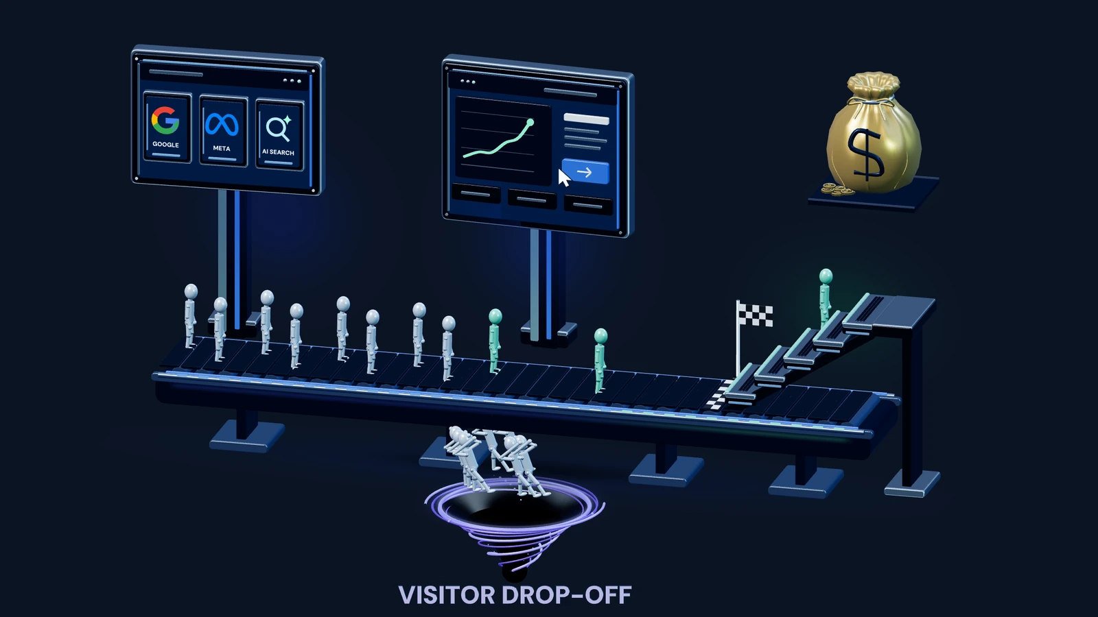 Visitors move from search and social traffic to a website; some drop off while others reach a sale.